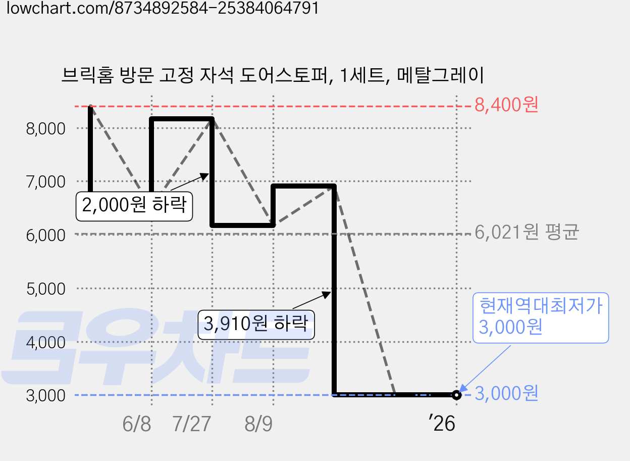 브릭홈 방문 고정 자석 도어스토퍼, 1세트, 메탈그레이 가격 변동 차트, 현재가 3,000원, 역대최저가