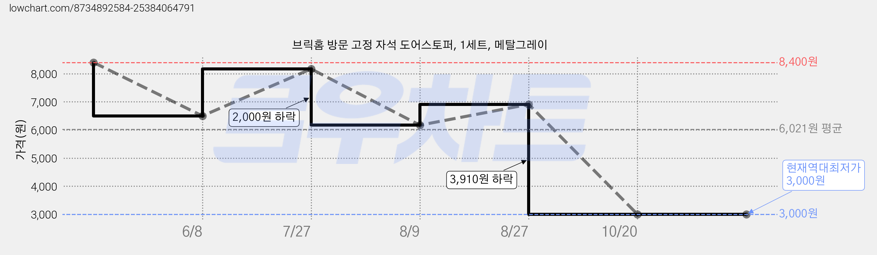 브릭홈 방문 고정 자석 도어스토퍼, 1세트, 메탈그레이 가격 변동 차트, 현재가 3,000원, 역대최저가