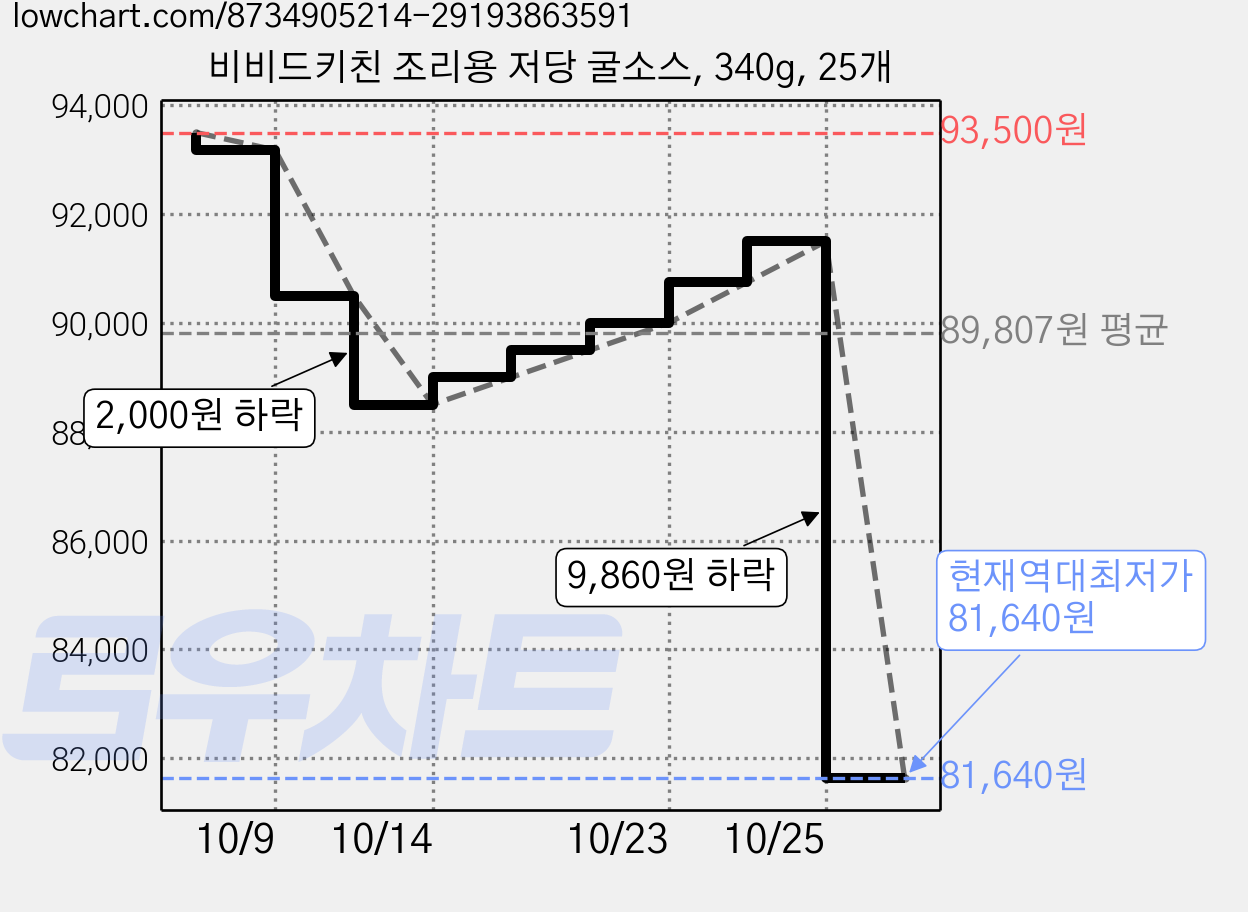 비비드키친 조리용 저당 굴소스, 340g, 25개 가격 변동 차트, 현재가 81,640원, 역대최저가