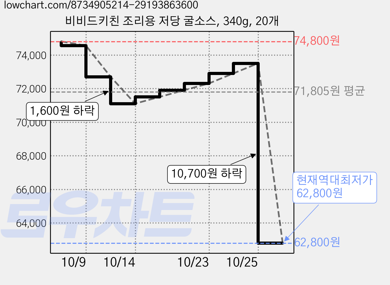 비비드키친 조리용 저당 굴소스, 340g, 20개 가격 변동 차트, 현재가 62,800원, 역대최저가