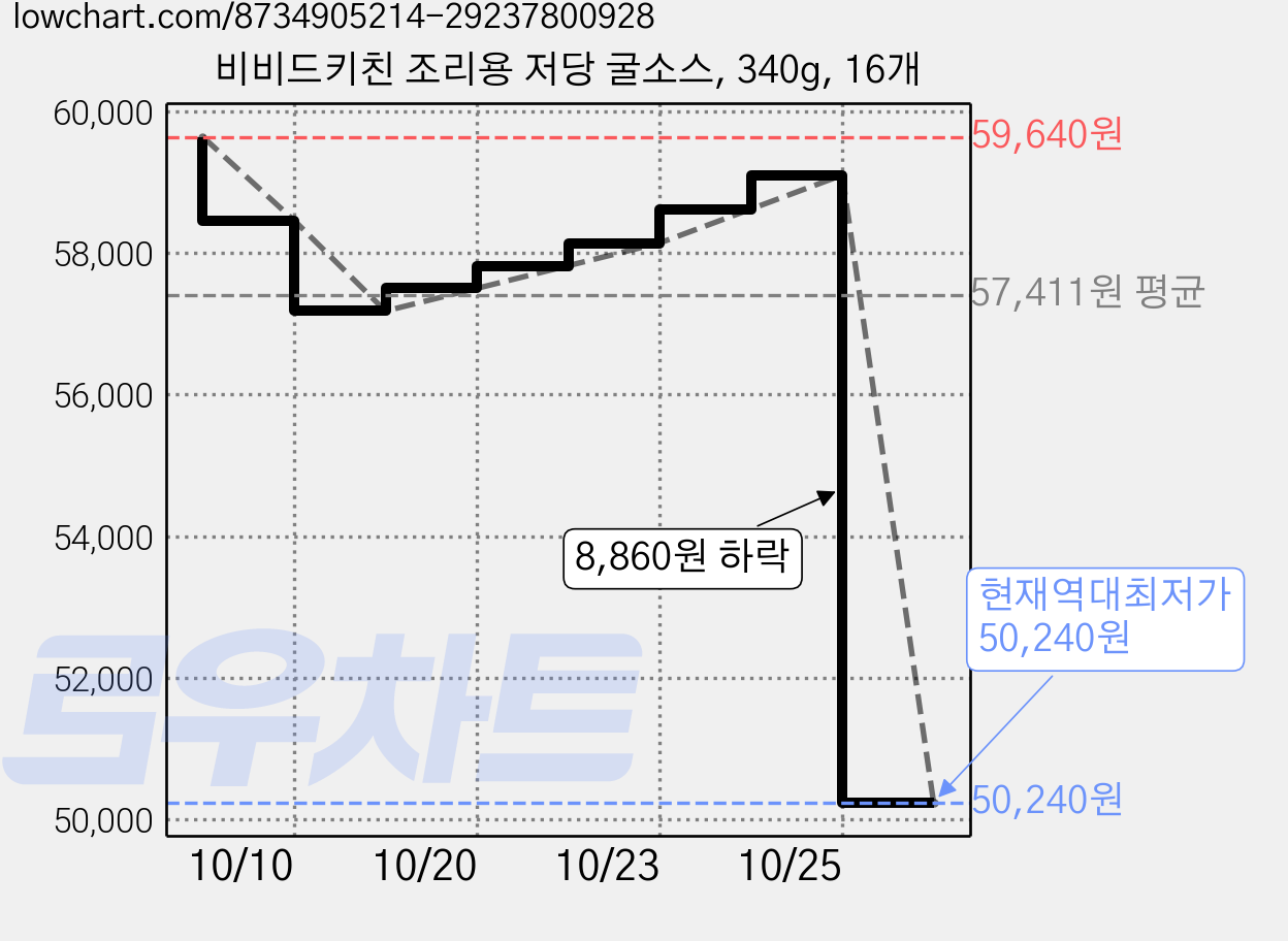 비비드키친 조리용 저당 굴소스, 340g, 16개 가격 변동 차트, 현재가 50,240원, 역대최저가
