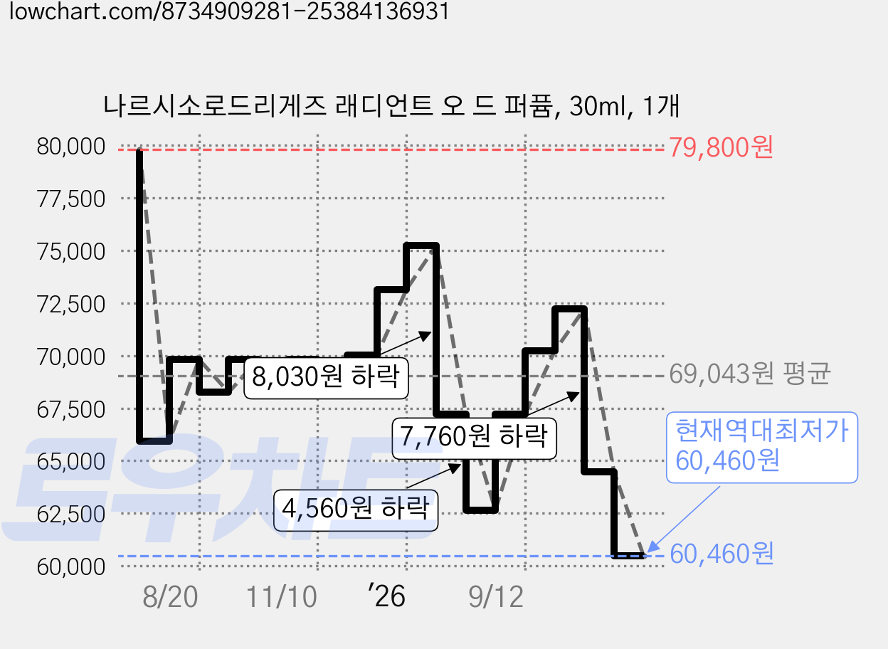 나르시소로드리게즈 래디언트 오 드 퍼퓸, 30ml, 1개 가격 변동 차트, 현재가 60,460원, 역대최저가