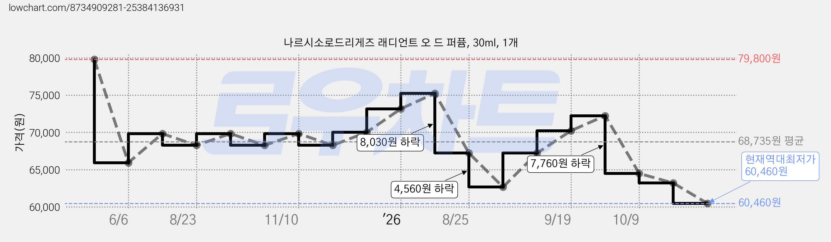 나르시소로드리게즈 래디언트 오 드 퍼퓸, 30ml, 1개 가격 변동 차트, 현재가 60,460원, 역대최저가