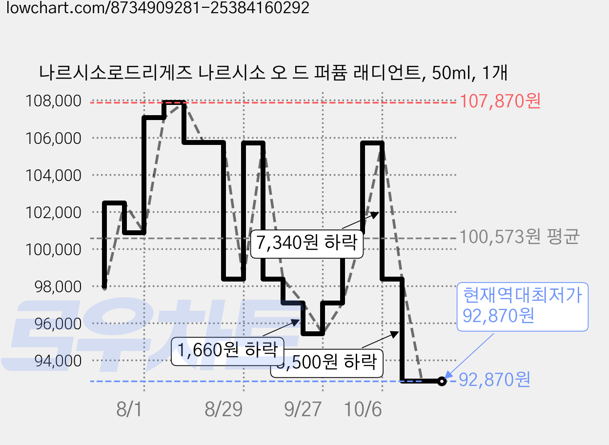 나르시소로드리게즈 나르시소 오 드 퍼퓸 래디언트, 50ml, 1개 가격 변동 차트, 현재가 92,870원, 역대최저가
