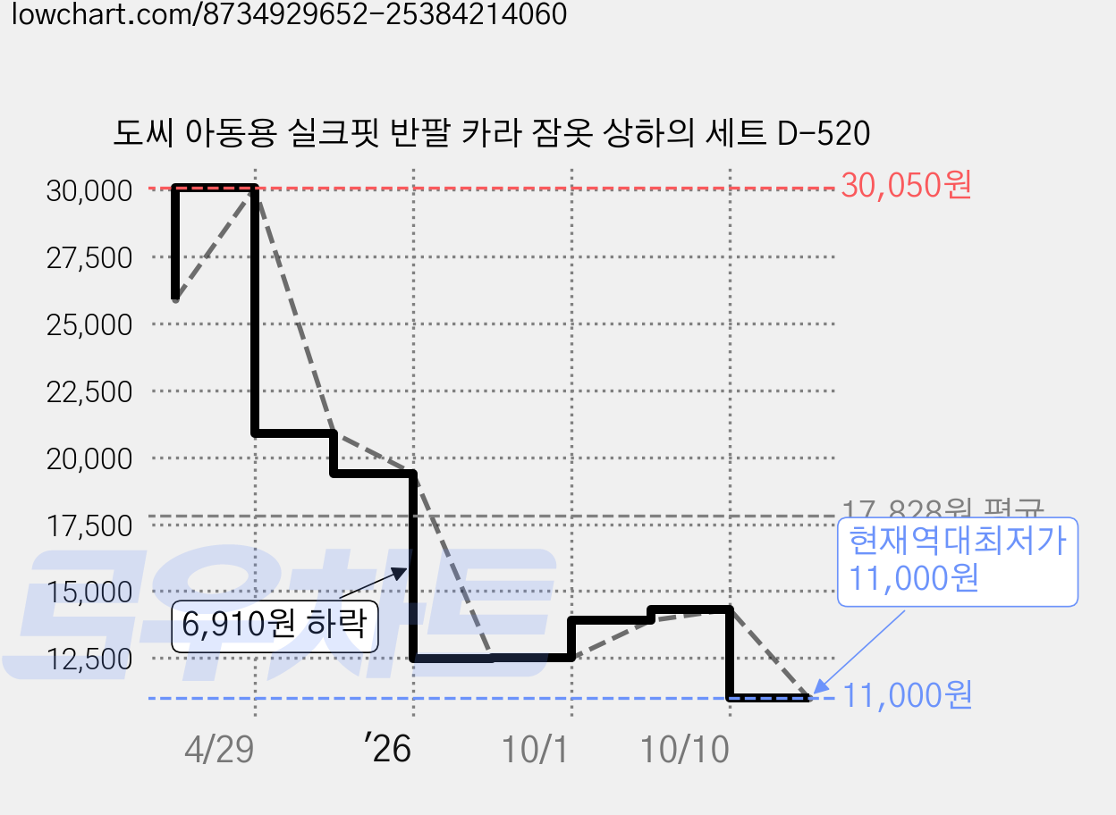 도씨 아동용 실크핏 반팔 카라 잠옷 상하의 세트 D-520 가격 변동 차트, 현재가 11,000원, 역대최저가