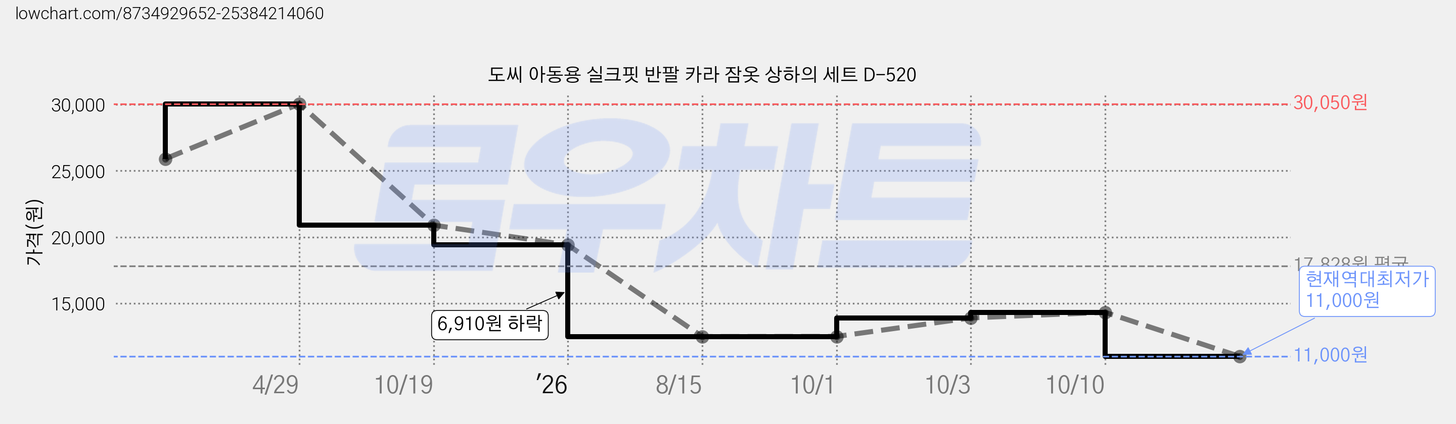 도씨 아동용 실크핏 반팔 카라 잠옷 상하의 세트 D-520 가격 변동 차트, 현재가 11,000원, 역대최저가