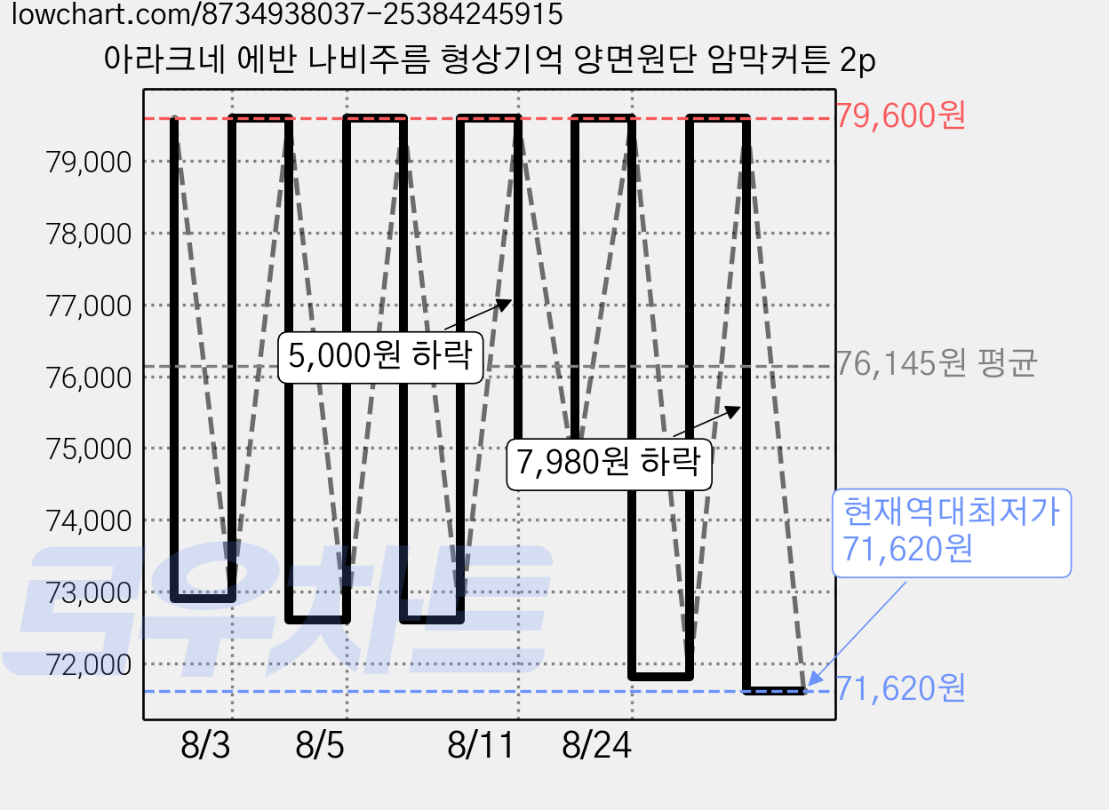 아라크네 에반 나비주름 형상기억 양면원단 암막커튼 2p 가격 변동 차트, 현재가 71,620원, 역대최저가