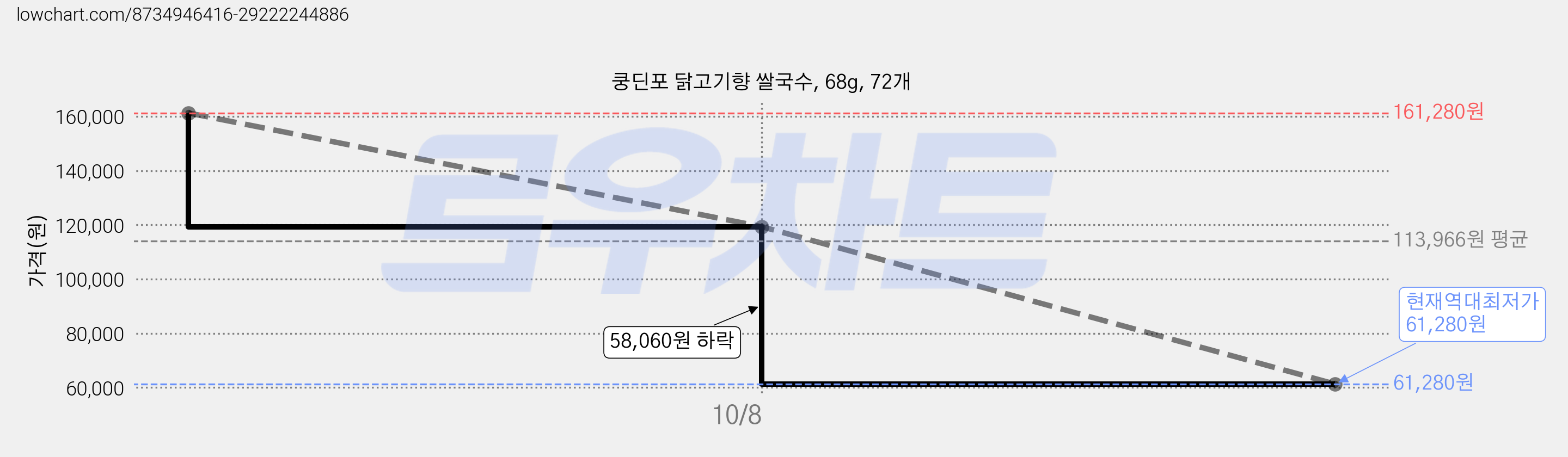 쿵딘포 닭고기향 쌀국수, 68g, 72개 가격 변동 차트, 현재가 61,280원, 역대최저가