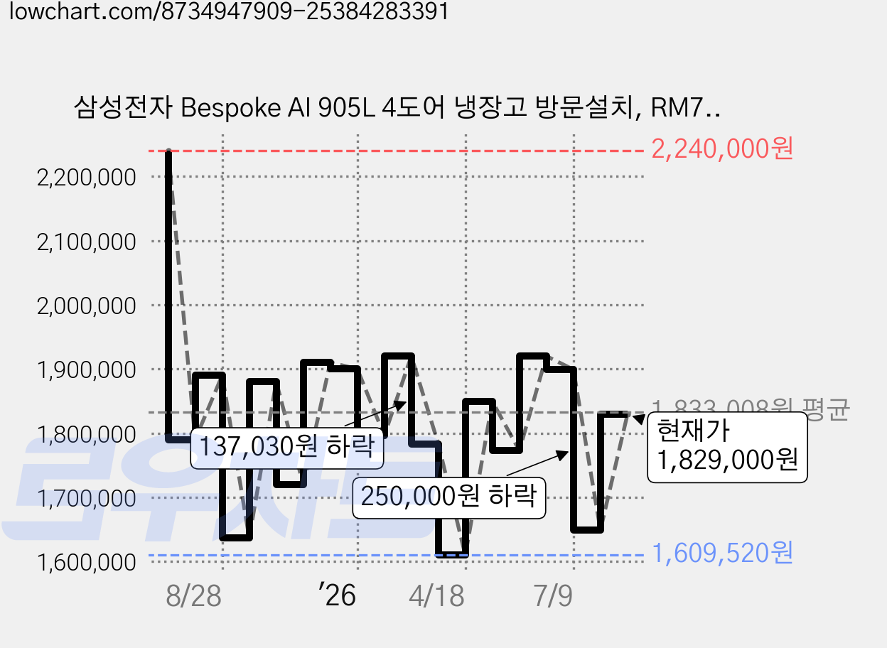 삼성전자 Bespoke AI 905L 4도어 냉장고 방문설치, RM70F90R2ZD 가격 변동 차트, 현재가 1,829,000원, 관측 최저가 1,609,520원