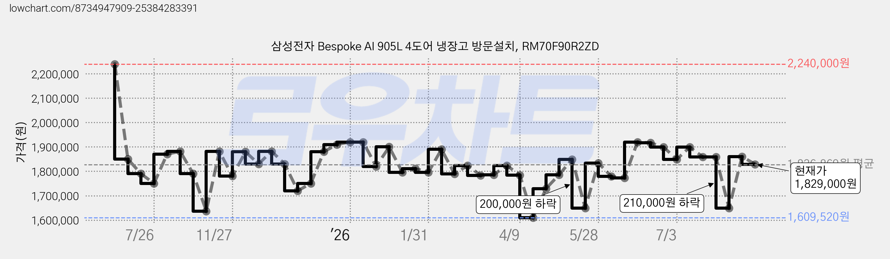 삼성전자 Bespoke AI 905L 4도어 냉장고 방문설치, RM70F90R2ZD 가격 변동 차트, 현재가 1,829,000원, 관측 최저가 1,609,520원
