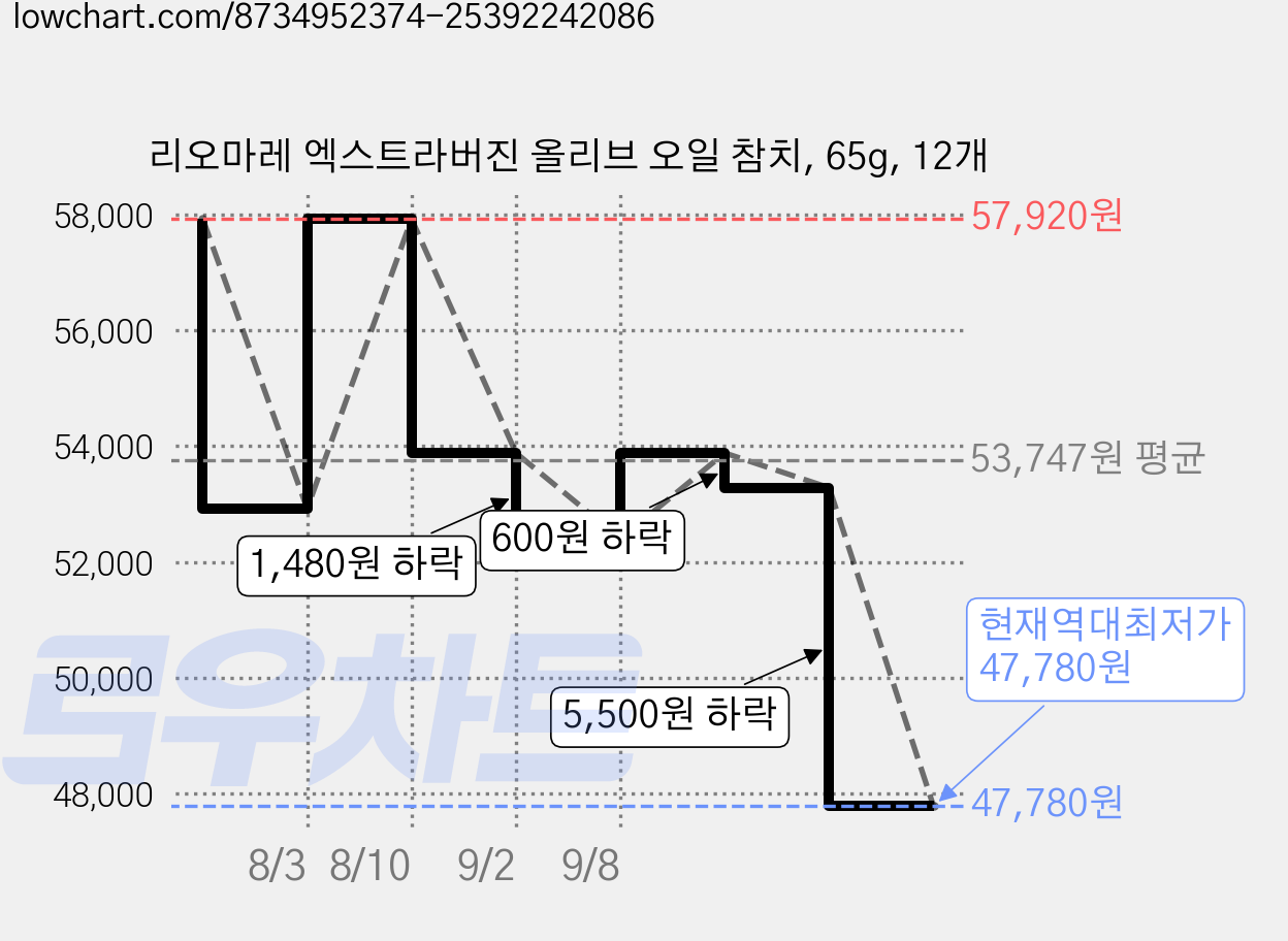 리오마레 엑스트라버진 올리브 오일 참치, 65g, 12개 가격 변동 차트, 현재가 47,780원, 역대최저가