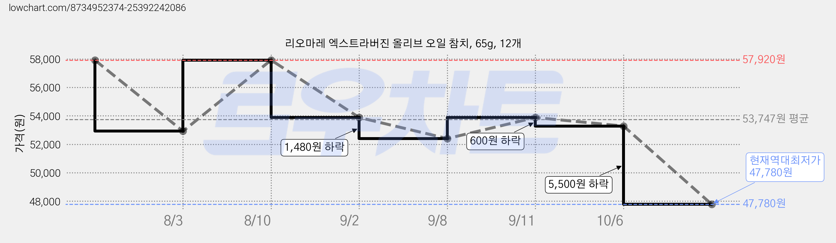 리오마레 엑스트라버진 올리브 오일 참치, 65g, 12개 가격 변동 차트, 현재가 47,780원, 역대최저가