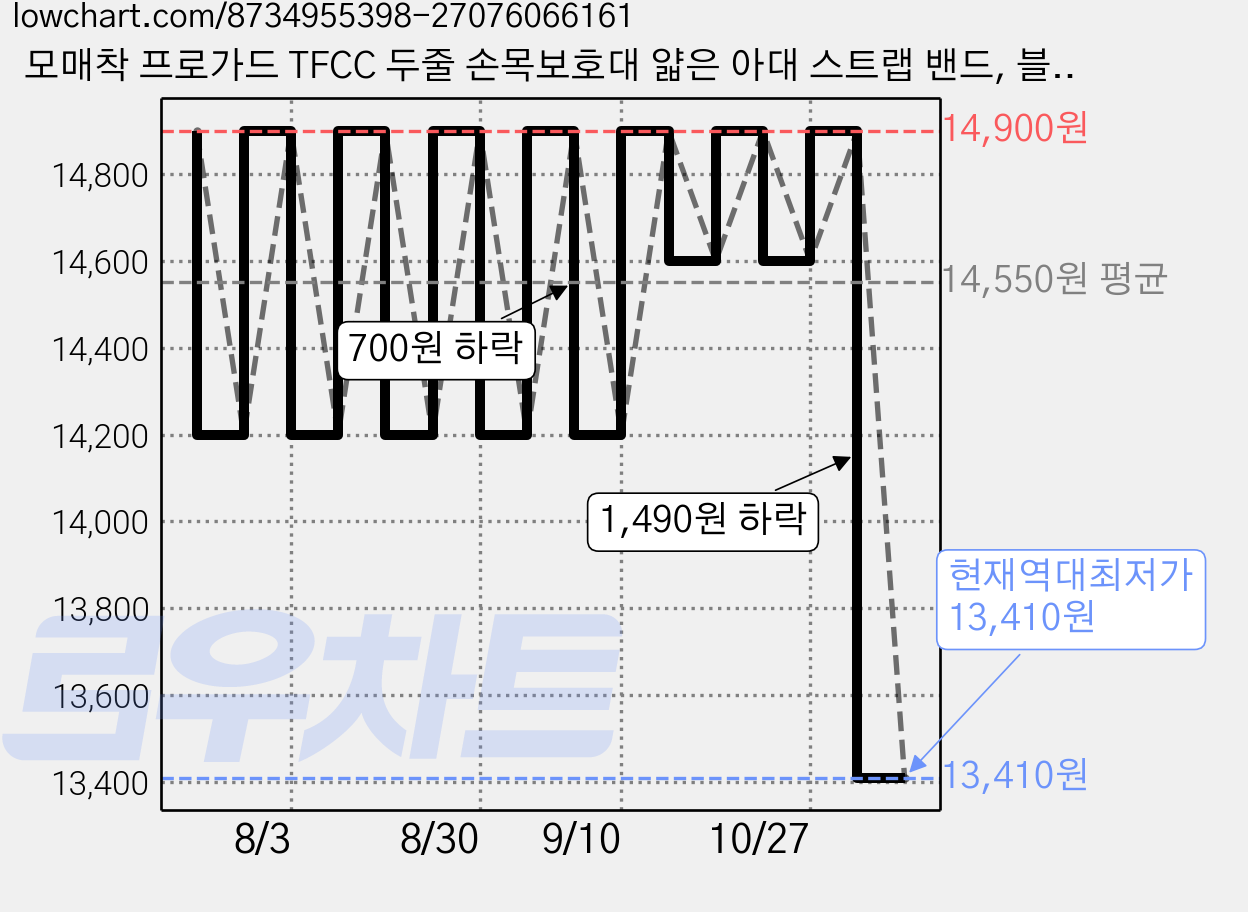 모매착 프로가드 TFCC 두줄 손목보호대 얇은 아대 스트랩 밴드, 블랙(TFCC), 2개 가격 변동 차트, 현재가 13,410원, 역대최저가