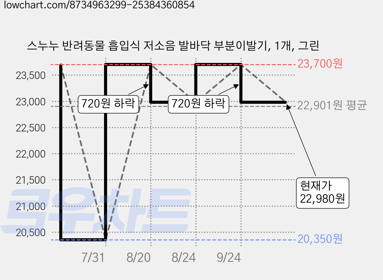 스누누 반려동물 흡입식 저소음 발바닥 부분이발기, 1개, 그린 가격 변동 차트, 현재가 22,980원, 관측 최저가 20,350원