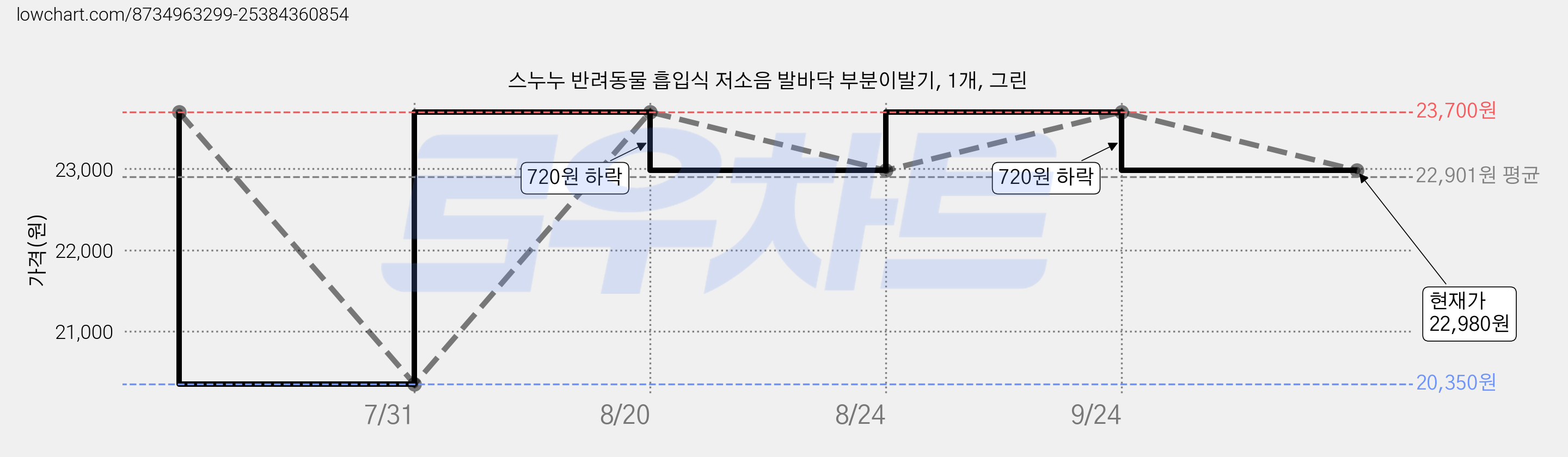 스누누 반려동물 흡입식 저소음 발바닥 부분이발기, 1개, 그린 가격 변동 차트, 현재가 22,980원, 관측 최저가 20,350원