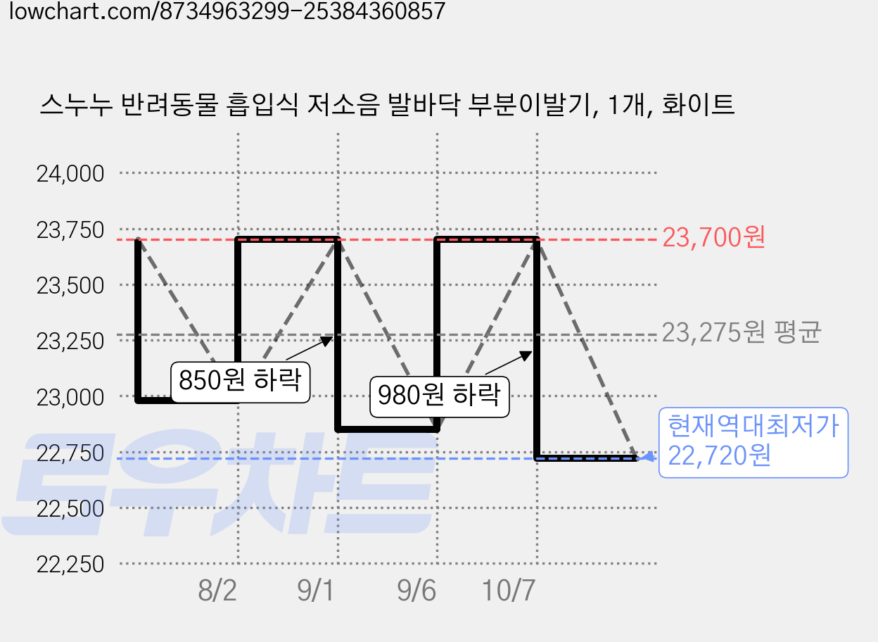 스누누 반려동물 흡입식 저소음 발바닥 부분이발기, 1개, 화이트 가격 변동 차트, 현재가 22,720원, 역대최저가