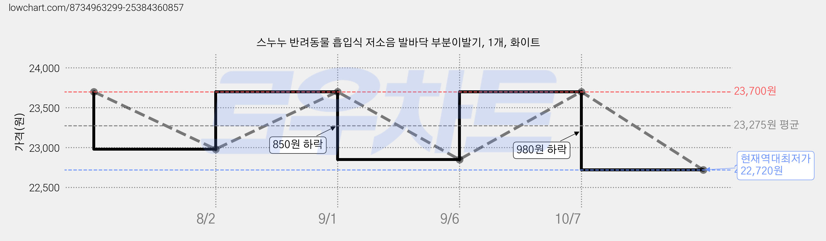 스누누 반려동물 흡입식 저소음 발바닥 부분이발기, 1개, 화이트 가격 변동 차트, 현재가 22,720원, 역대최저가