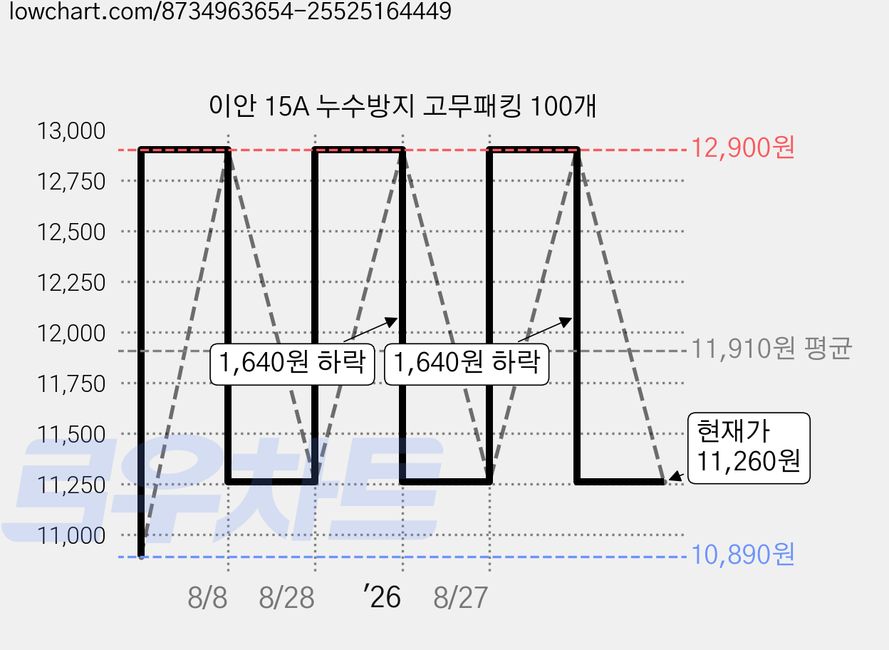 이안 15A 누수방지 고무패킹 100개 가격 변동 차트, 현재가 11,260원, 관측 최저가 10,890원