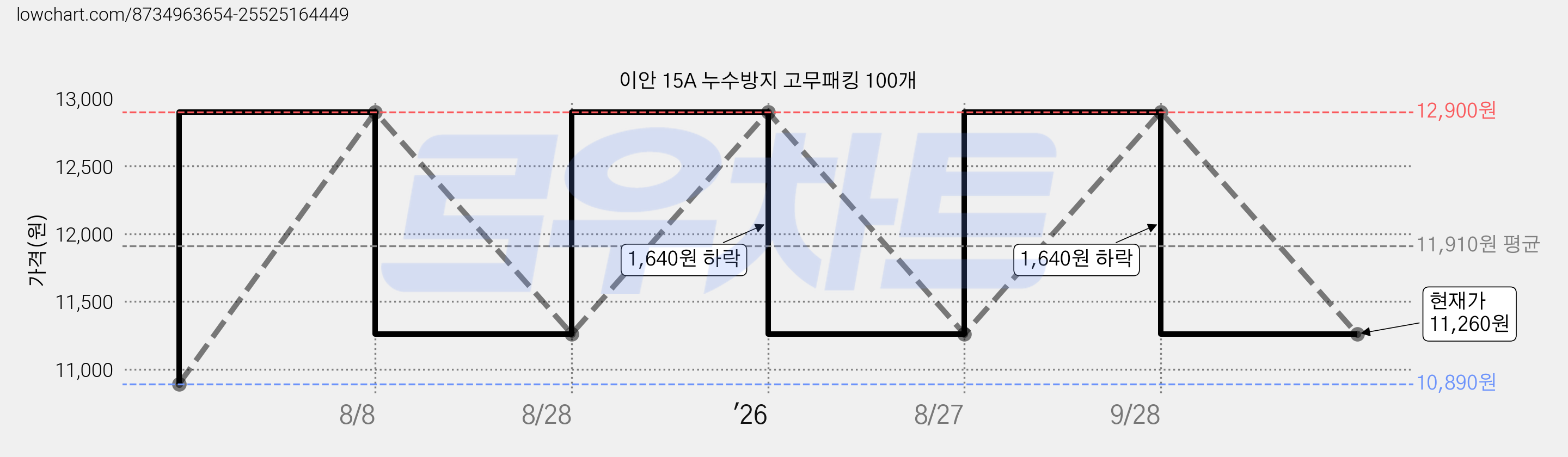이안 15A 누수방지 고무패킹 100개 가격 변동 차트, 현재가 11,260원, 관측 최저가 10,890원
