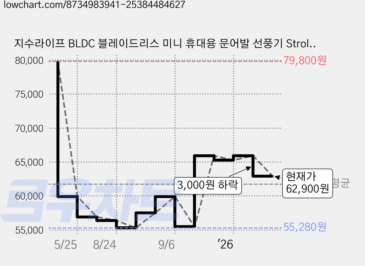 지수라이프 BLDC 블레이드리스 미니 휴대용 문어발 선풍기 Stroller Fan Life2 S, 베이지 브라운, 1개 가격 변동 차트, 현재가 62,900원, 관측 최저가 55,280원