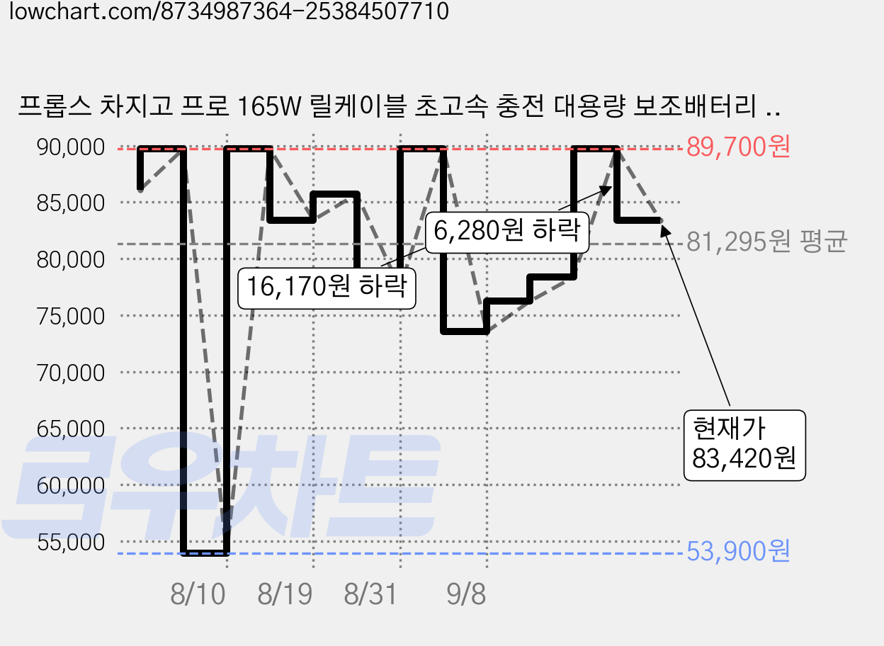 프롭스 차지고 프로 165W 릴케이블 초고속 충전 대용량 보조배터리 20000mAh, 스페이스 그레이, PFB200G20 가격 변동 차트, 현재가 83,420원, 관측 최저가 53,900원