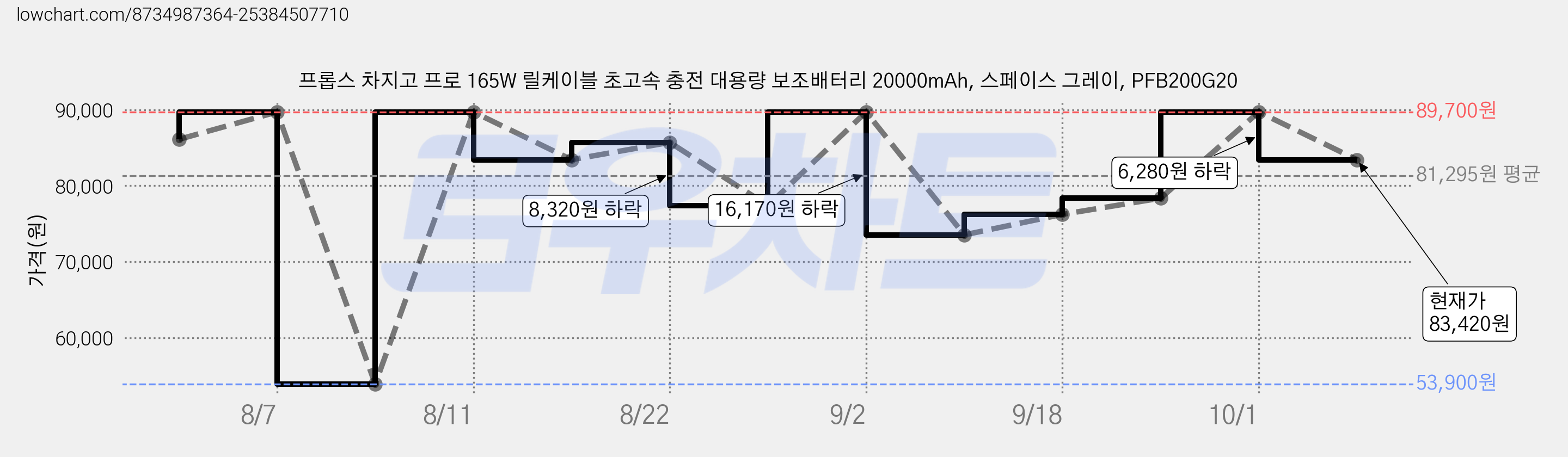 프롭스 차지고 프로 165W 릴케이블 초고속 충전 대용량 보조배터리 20000mAh, 스페이스 그레이, PFB200G20 가격 변동 차트, 현재가 83,420원, 관측 최저가 53,900원