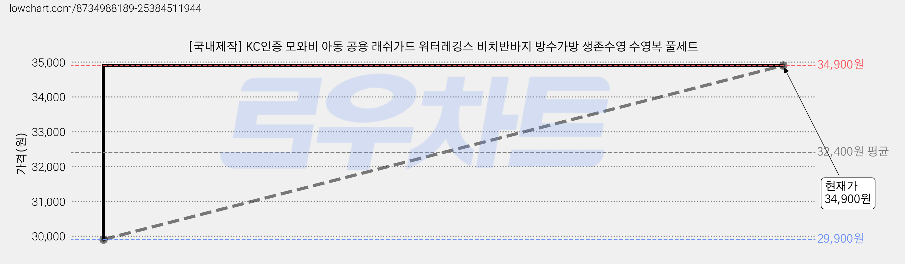 [국내제작] KC인증 모와비 아동 공용 래쉬가드 워터레깅스 비치반바지 방수가방 생존수영 수영복 풀세트 가격 변동 차트, 현재가 34,900원, 관측 최저가 29,900원