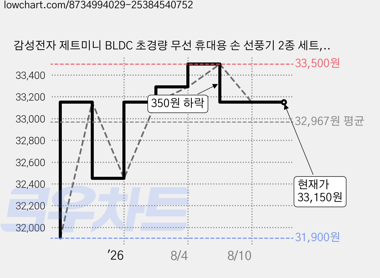감성전자 제트미니 BLDC 초경량 무선 휴대용 손 선풍기 2종 세트, GS-S100BS(베이지골드), GS-S100WS(화이트실버), 베이지골드, 화이트실버 가격 변동 차트, 현재가 33,150원, 관측 최저가 31,900원