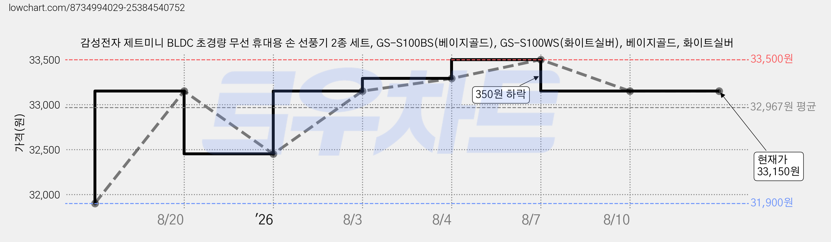 감성전자 제트미니 BLDC 초경량 무선 휴대용 손 선풍기 2종 세트, GS-S100BS(베이지골드), GS-S100WS(화이트실버), 베이지골드, 화이트실버 가격 변동 차트, 현재가 33,150원, 관측 최저가 31,900원