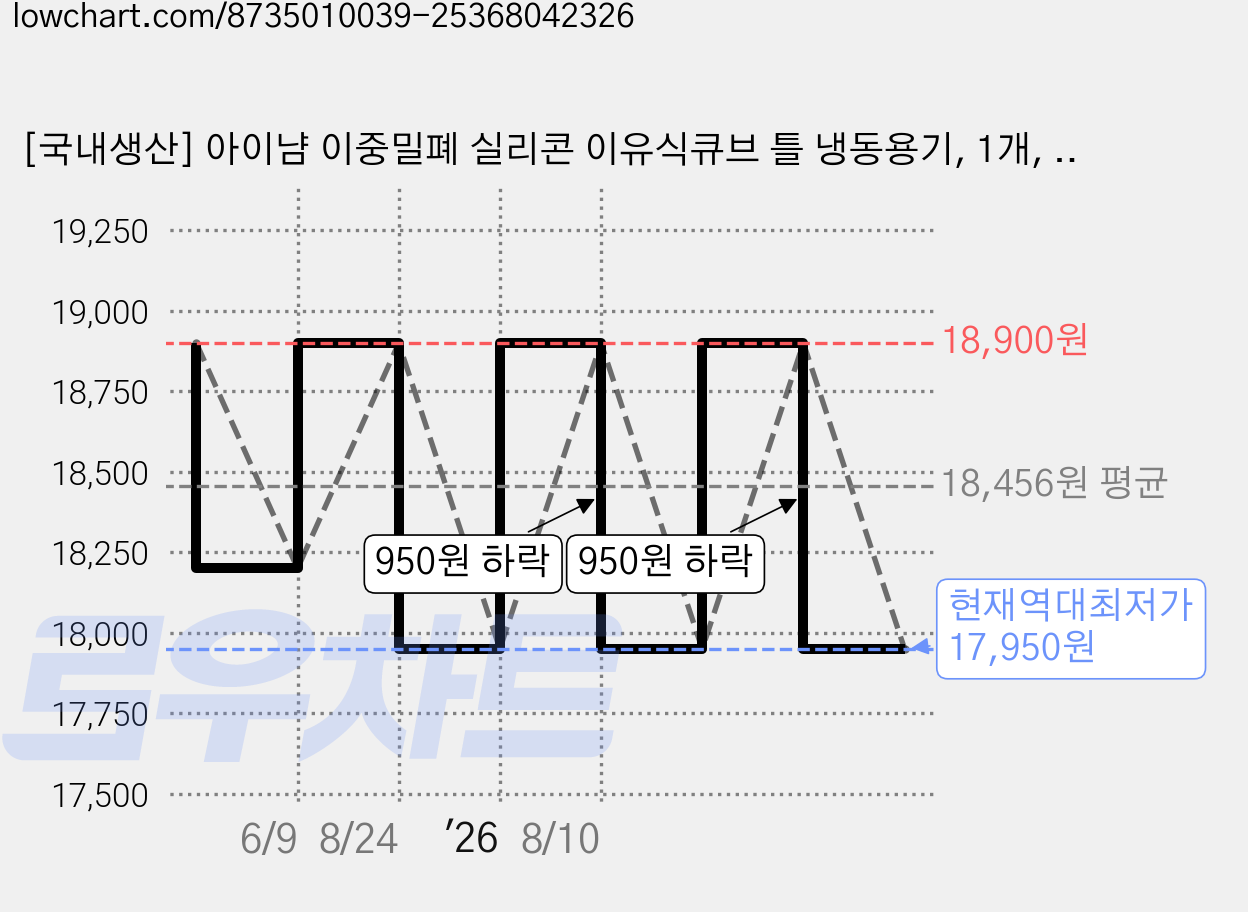 [국내생산] 아이냠 이중밀폐 실리콘 이유식큐브 틀 냉동용기, 1개, 블루, 450ml 가격 변동 차트, 현재가 17,950원, 역대최저가