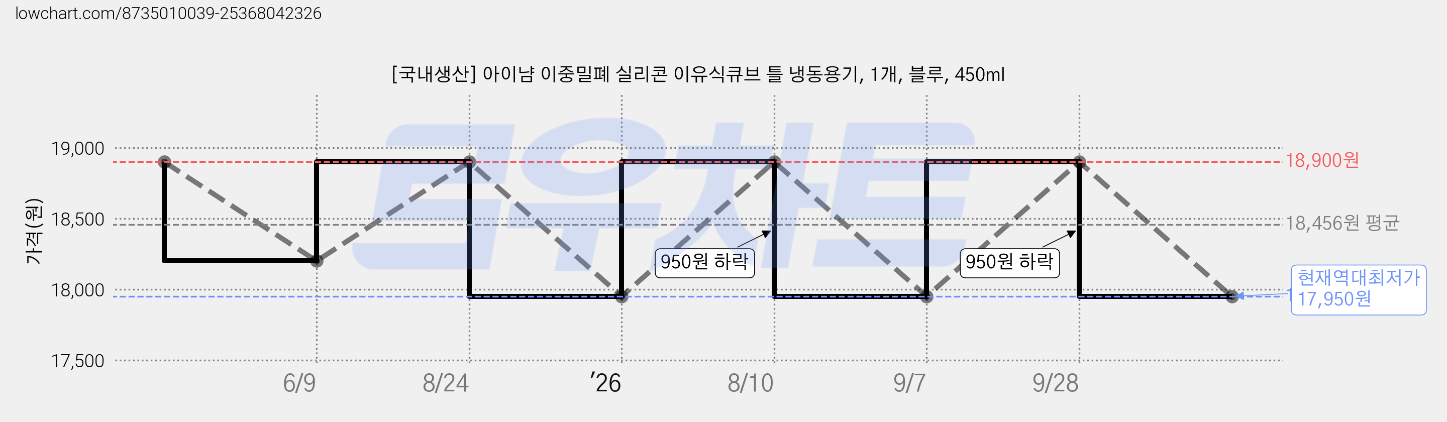 [국내생산] 아이냠 이중밀폐 실리콘 이유식큐브 틀 냉동용기, 1개, 블루, 450ml 가격 변동 차트, 현재가 17,950원, 역대최저가