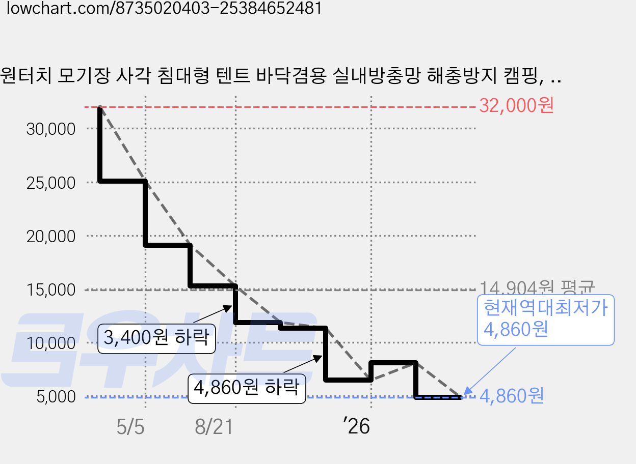 원터치 모기장 사각 침대형 텐트 바닥겸용 실내방충망 해충방지 캠핑, 핑크 가격 변동 차트, 현재가 4,860원, 역대최저가
