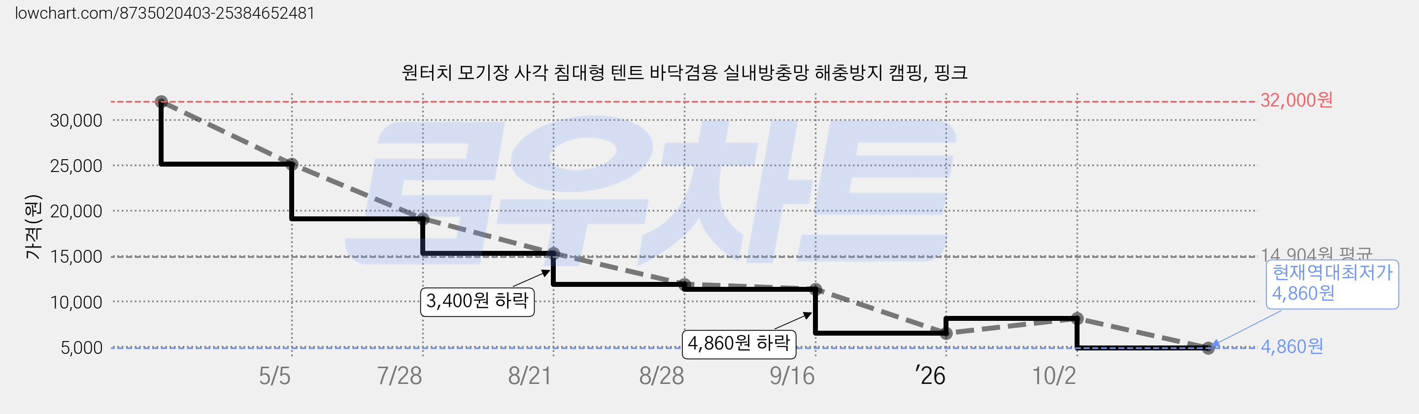 원터치 모기장 사각 침대형 텐트 바닥겸용 실내방충망 해충방지 캠핑, 핑크 가격 변동 차트, 현재가 4,860원, 역대최저가