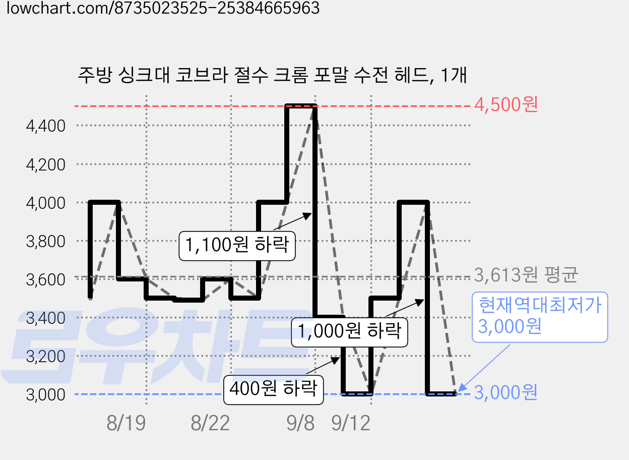 주방 싱크대 코브라 절수 크롬 포말 수전 헤드, 1개 가격 변동 차트, 현재가 3,000원, 역대최저가