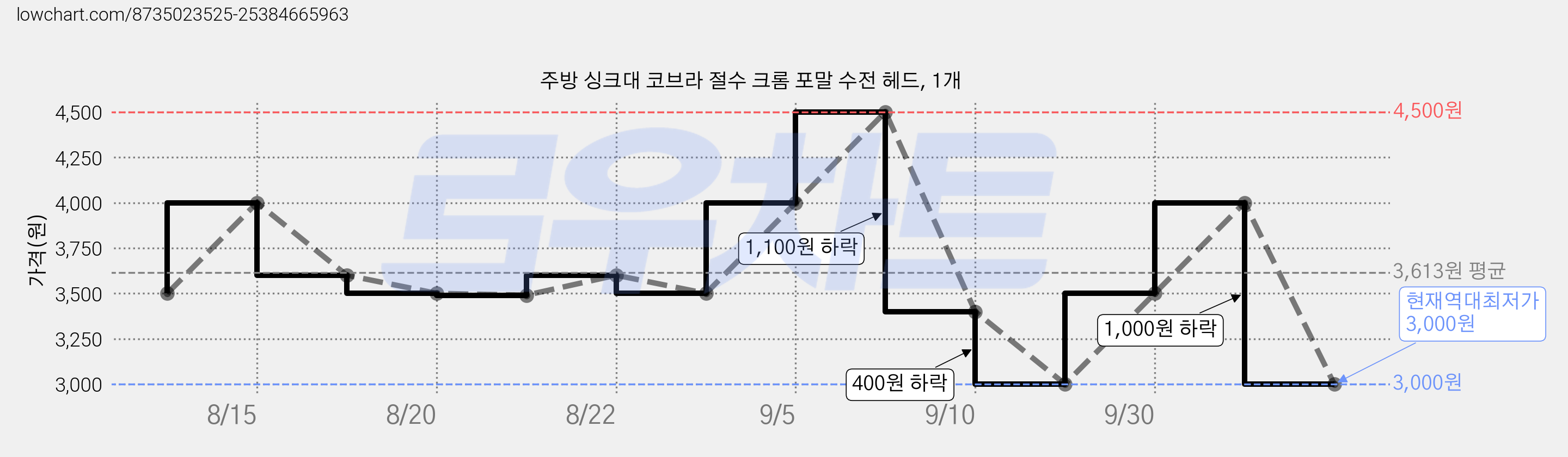 주방 싱크대 코브라 절수 크롬 포말 수전 헤드, 1개 가격 변동 차트, 현재가 3,000원, 역대최저가