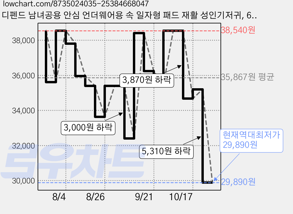 디펜드 남녀공용 안심 언더웨어용 속 일자형 패드 재활 성인기저귀, 6개, 30개입, FREE(onesize) 가격 변동 차트, 현재가 29,890원, 역대최저가