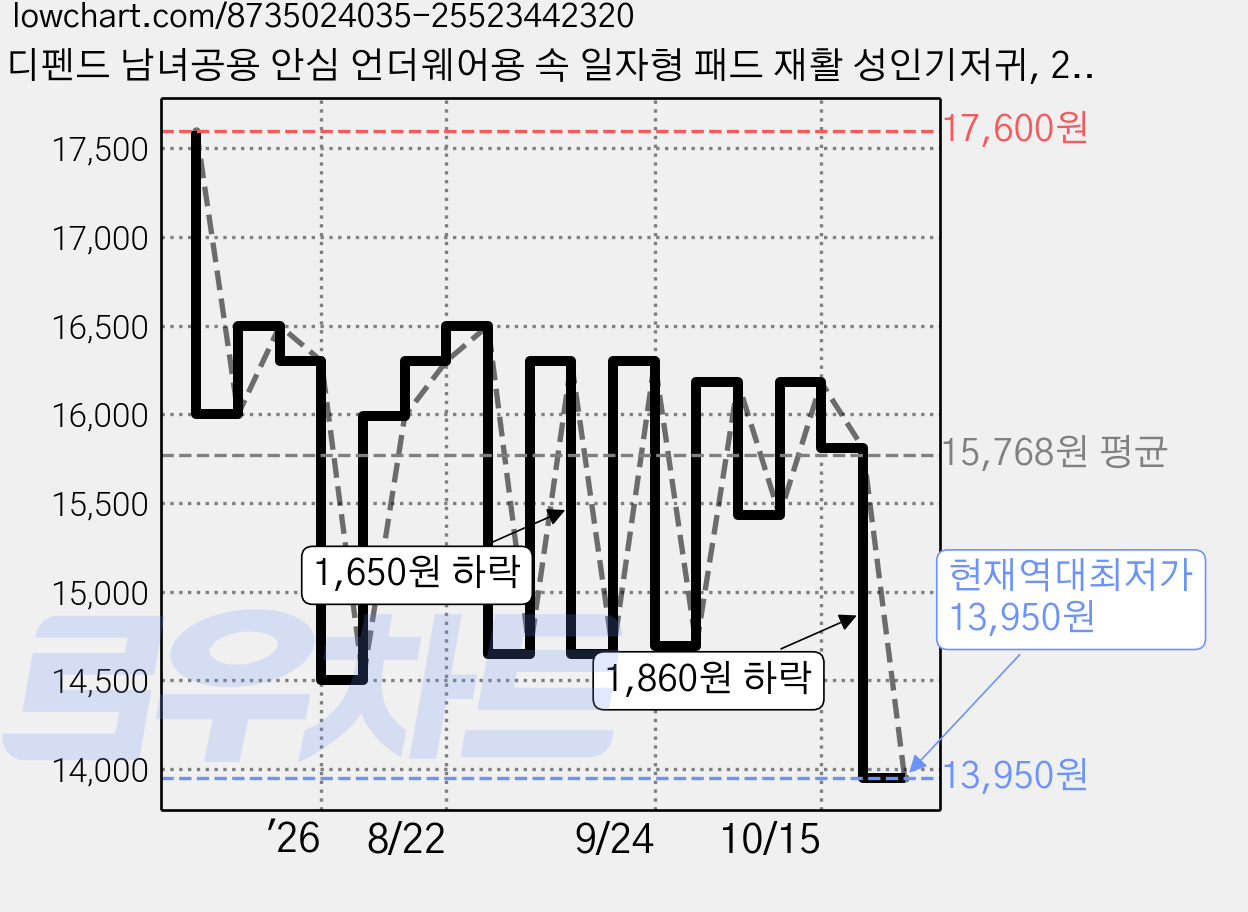디펜드 남녀공용 안심 언더웨어용 속 일자형 패드 재활 성인기저귀, 2개, 30개입, FREE(onesize) 가격 변동 차트, 현재가 13,950원, 역대최저가