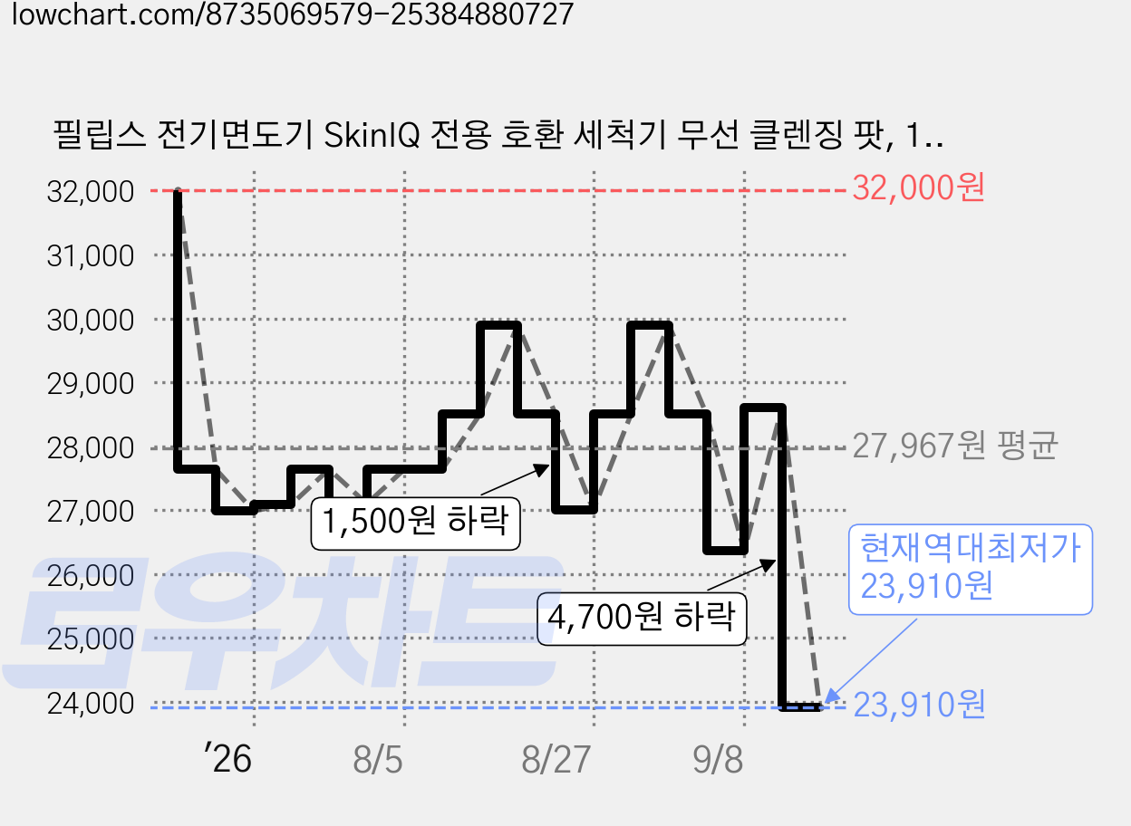 필립스 전기면도기 SkinIQ 전용 호환 세척기 무선 클렌징 팟, 1개, 1개입 가격 변동 차트, 현재가 23,910원, 역대최저가