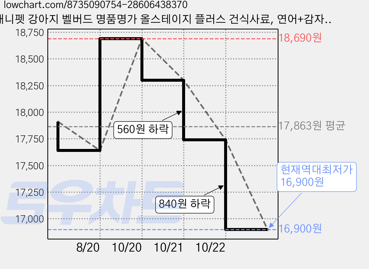 애니펫 강아지 벨버드 명품명가 올스테이지 플러스 건식사료, 연어+감자, 5kg, 1개 가격 변동 차트, 현재가 16,900원, 역대최저가
