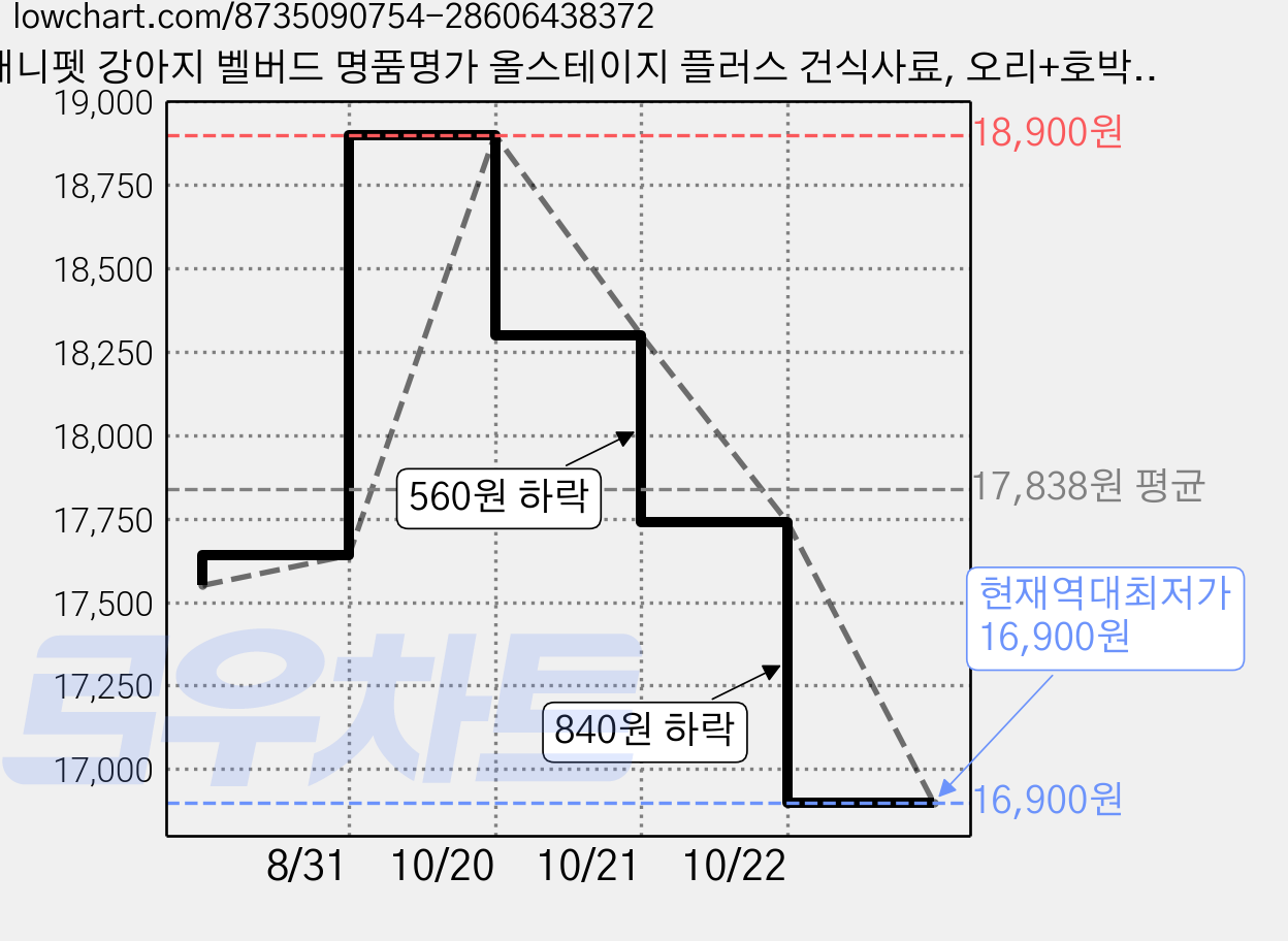 애니펫 강아지 벨버드 명품명가 올스테이지 플러스 건식사료, 오리+호박, 5kg, 1개 가격 변동 차트, 현재가 16,900원, 역대최저가