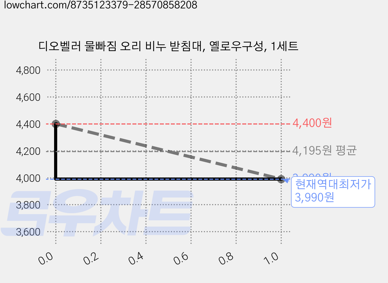 디오벨러 물빠짐 오리 비누 받침대, 옐로우구성, 1세트 가격 변동 차트, 현재가 3,990원, 역대최저가