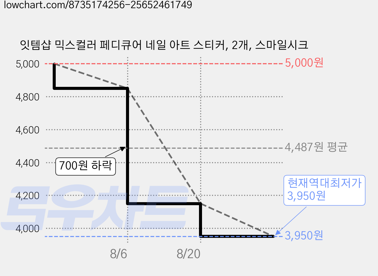 잇템샵 믹스컬러 페디큐어 네일 아트 스티커, 2개, 스마일시크 가격 변동 차트, 현재가 3,950원, 역대최저가