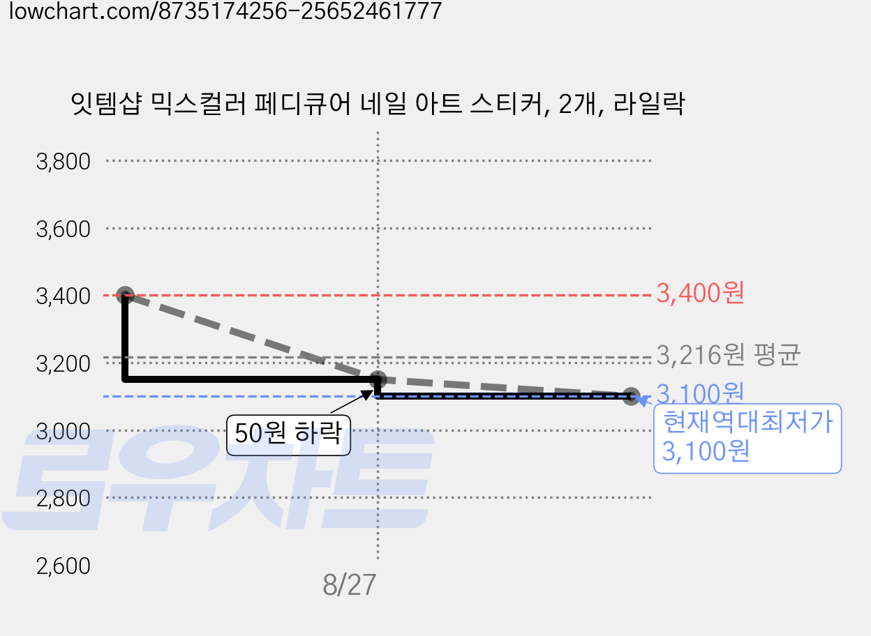 잇템샵 믹스컬러 페디큐어 네일 아트 스티커, 2개, 라일락 가격 변동 차트, 현재가 3,100원, 역대최저가