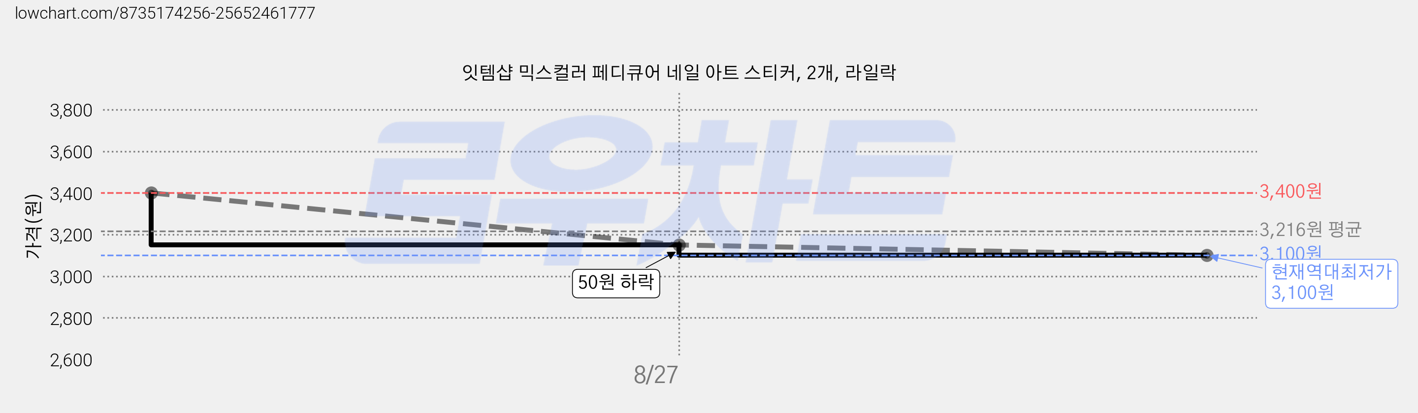 잇템샵 믹스컬러 페디큐어 네일 아트 스티커, 2개, 라일락 가격 변동 차트, 현재가 3,100원, 역대최저가