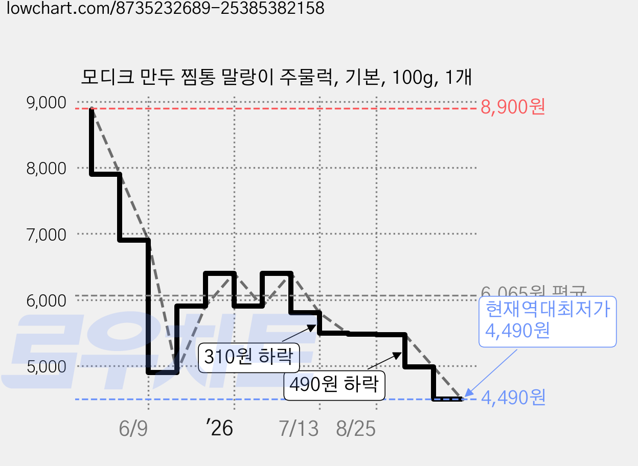 모디크 만두 찜통 말랑이 주물럭, 기본, 100g, 1개 가격 변동 차트, 현재가 4,490원, 역대최저가