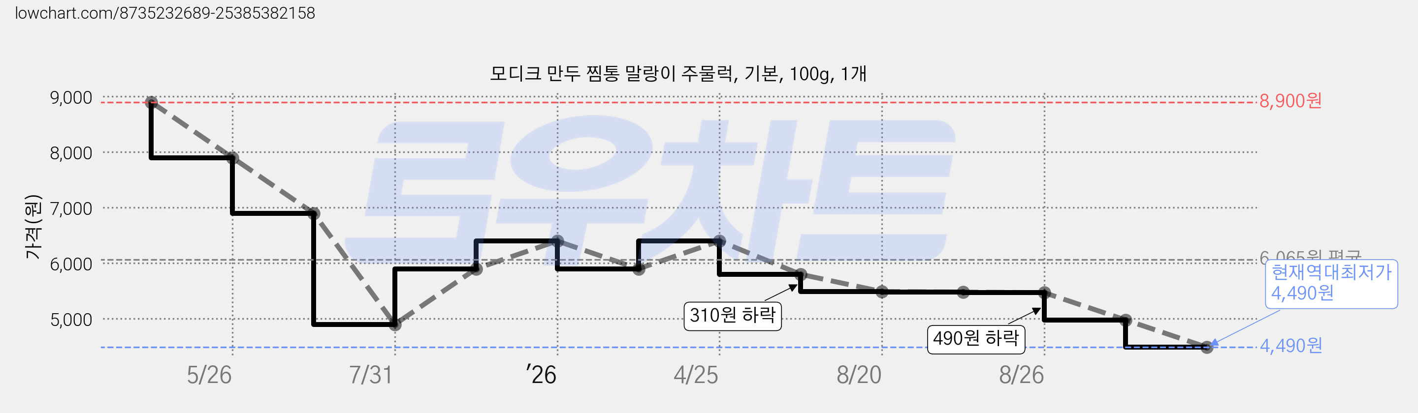 모디크 만두 찜통 말랑이 주물럭, 기본, 100g, 1개 가격 변동 차트, 현재가 4,490원, 역대최저가