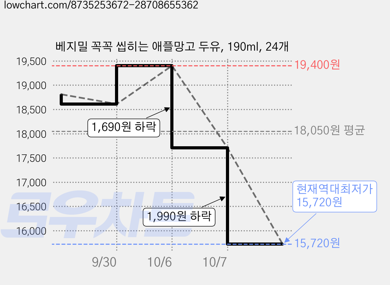 베지밀 꼭꼭 씹히는 애플망고 두유, 190ml, 24개 가격 변동 차트, 현재가 15,720원, 역대최저가