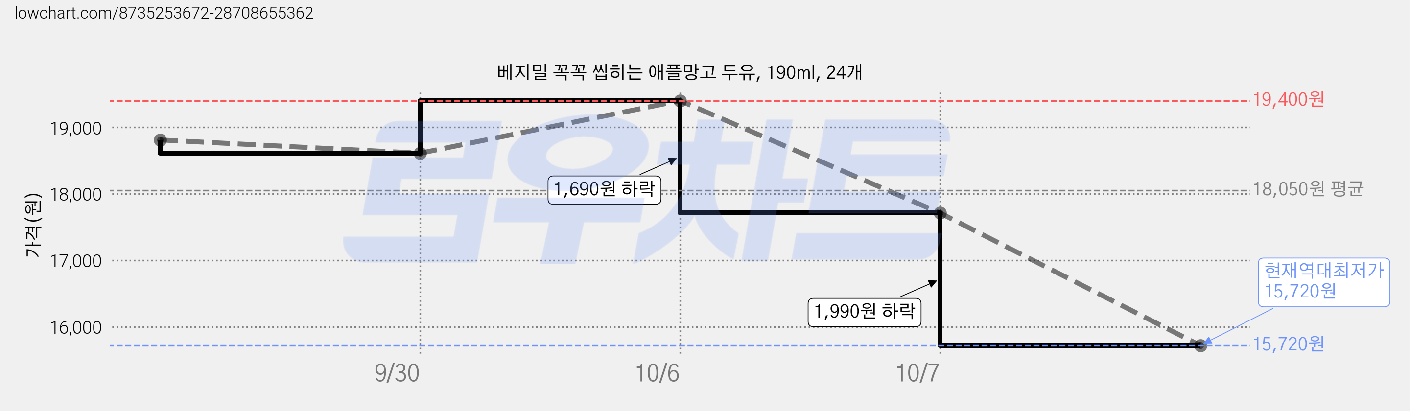 베지밀 꼭꼭 씹히는 애플망고 두유, 190ml, 24개 가격 변동 차트, 현재가 15,720원, 역대최저가