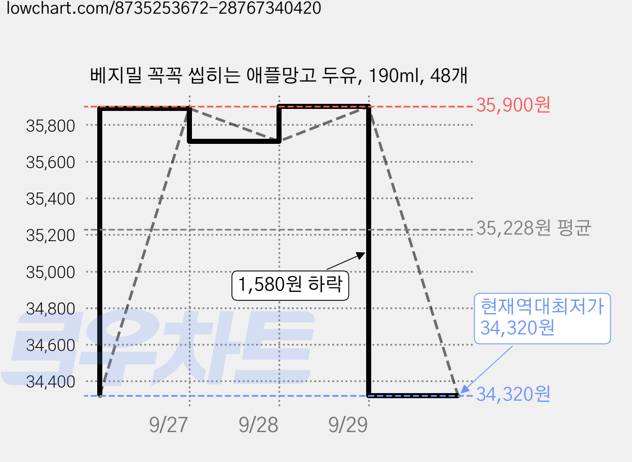 베지밀 꼭꼭 씹히는 애플망고 두유, 190ml, 48개 가격 변동 차트, 현재가 34,320원, 역대최저가