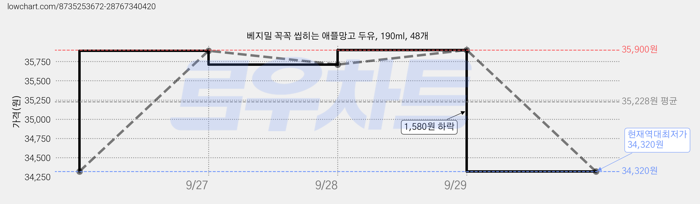 베지밀 꼭꼭 씹히는 애플망고 두유, 190ml, 48개 가격 변동 차트, 현재가 34,320원, 역대최저가